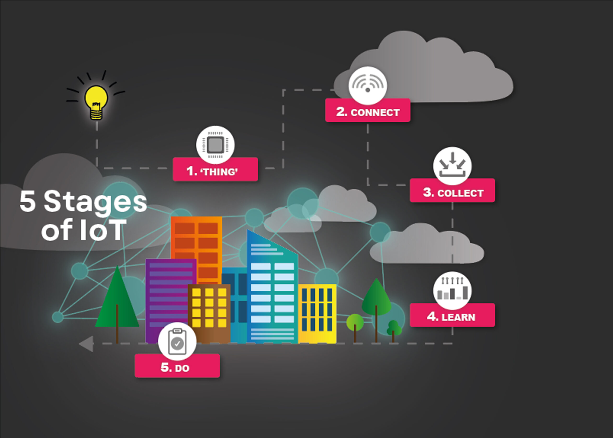 5 Stages of IOT