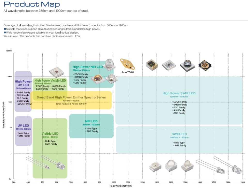 Ushio LED Product Guide 2024